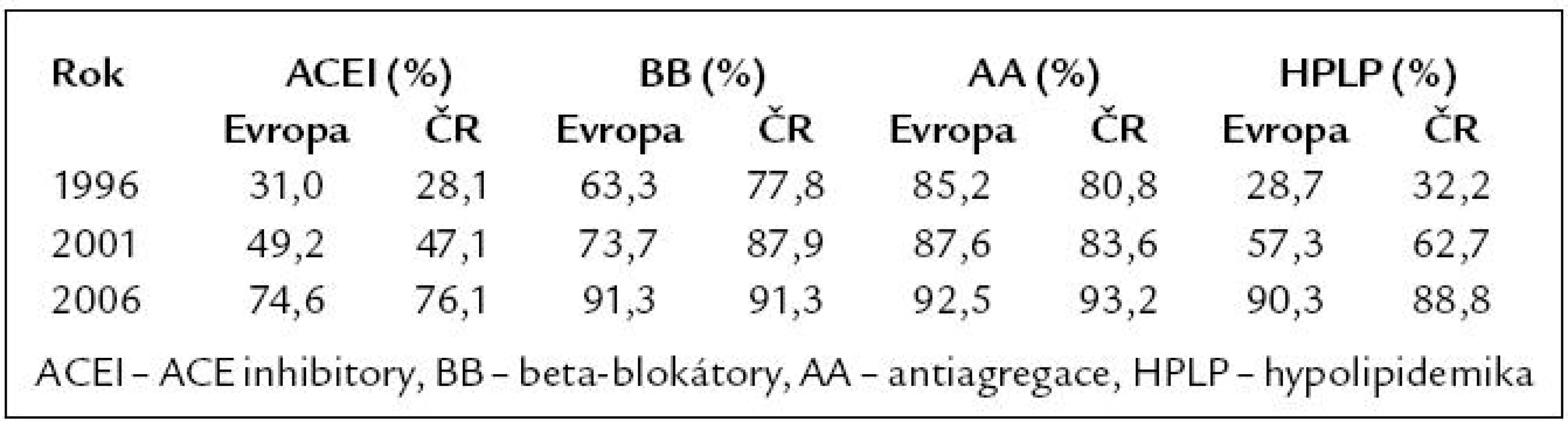 Farmakoterapie ve studiích Euroaspire I–III.