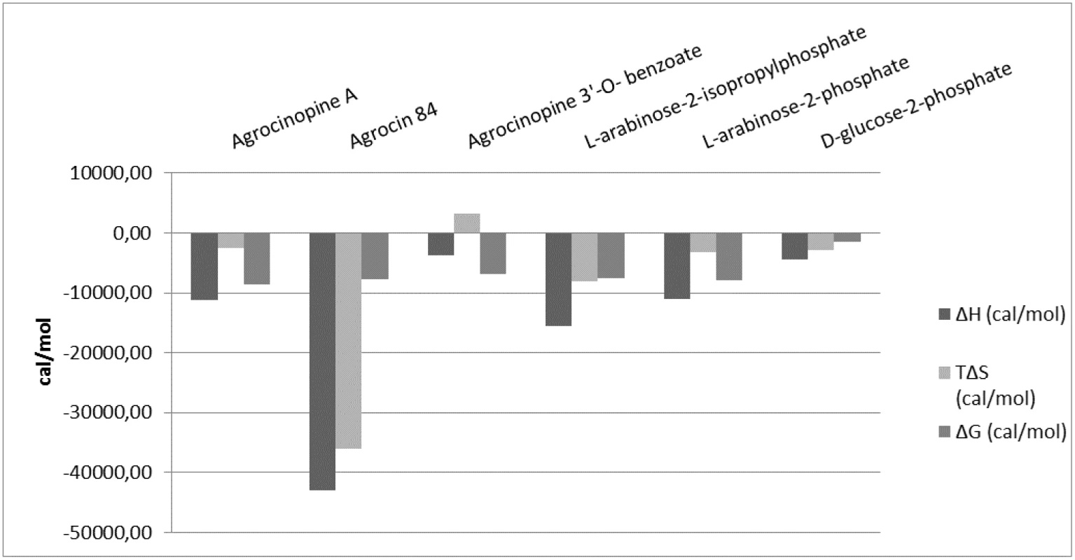 Comparison of microcalorimetry derived enthalpy (ΔH, deep grey), entropic contribution (TΔS, grey) and free binding enthalpy (ΔG, light grey) at 293°K for agrocinopine A, agrocin 84, agrocinopine 3’-<i>O</i>-benzoate, L-arabinose-2-isopropylphosphate, L-arabinose-2-phosphate and D-glucose-2-phosphate.