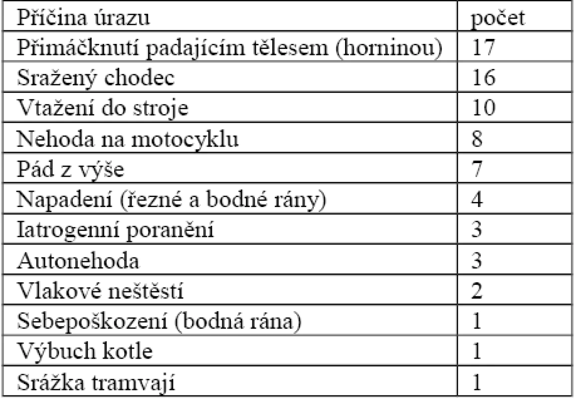 Příčiny úrazu