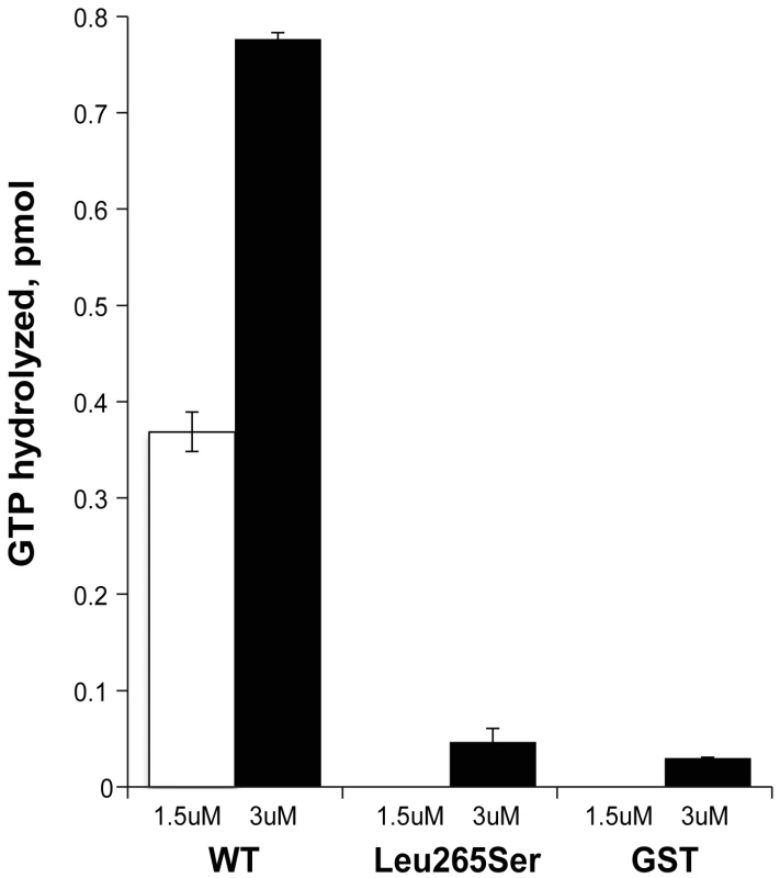 ELMOD3 has Arl2 GAP activity.