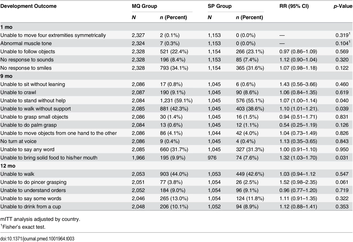 Psychomotor development of children by age and by their mother’s study group.