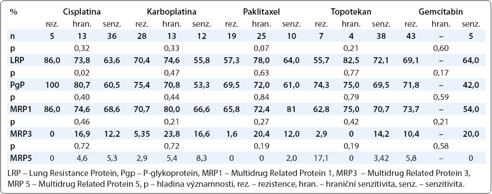 Vztah proteinů rezistence LRP, Pgp, MRP1, MRP3, MRP5 s primární hemorezistencí/chemosenzitivitou <em>in vitro</em> stanovenou MTT testem na jednotlivá cytostatika.
