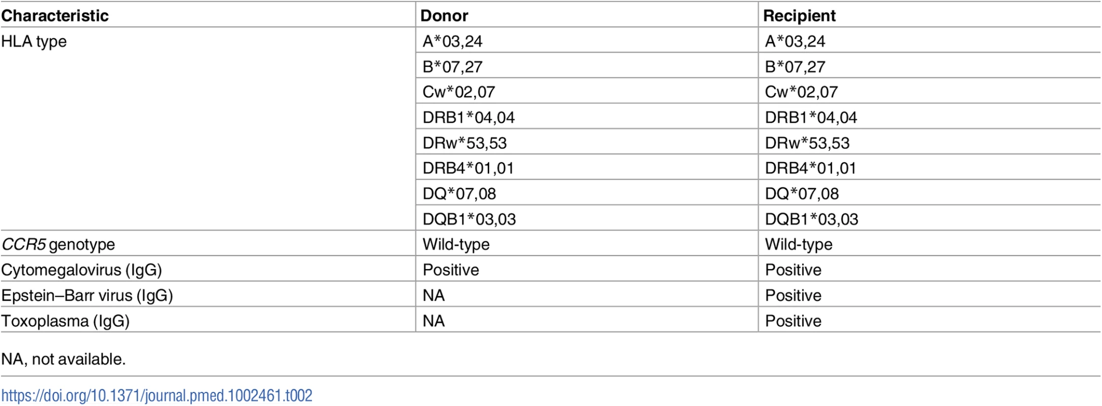 Donor and recipient characteristics prior to allogeneic stem cell transplantation.