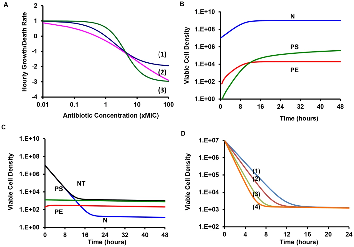 Pharmacodynamics and anticipated population dynamics of treatment.