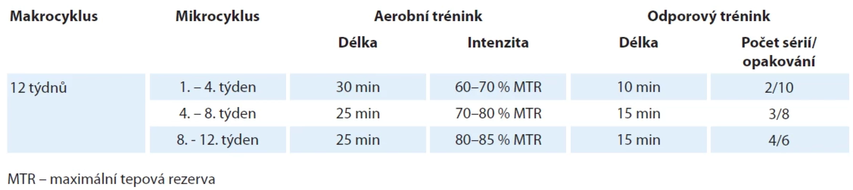 Popis pohybového programu z pohledu makrocyklu, mikrocyků, aerobního a odporového tréninku.
