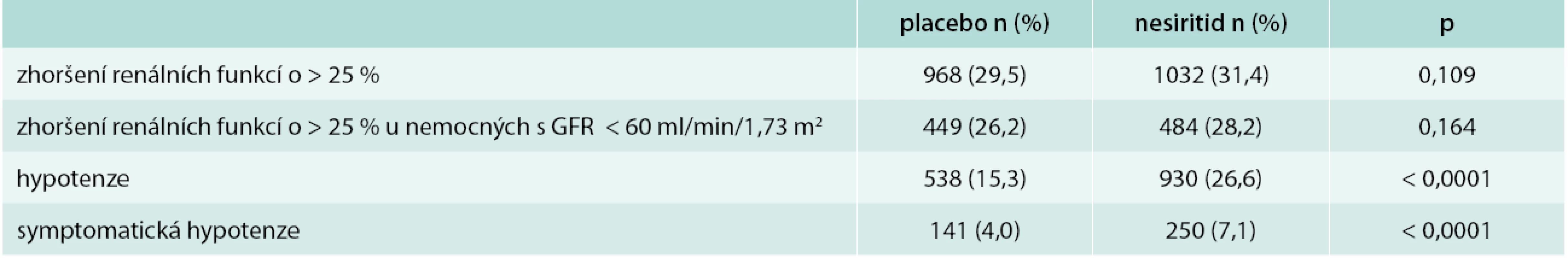 Zhoršení renálních funkcí a hypotenze ve studii ASCEND-HF