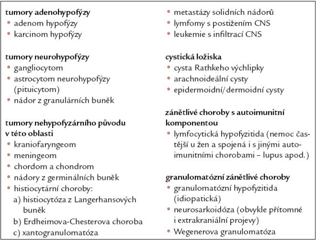 Příčiny centrálního diabetu insipidus. Volně upraveno dle [93].