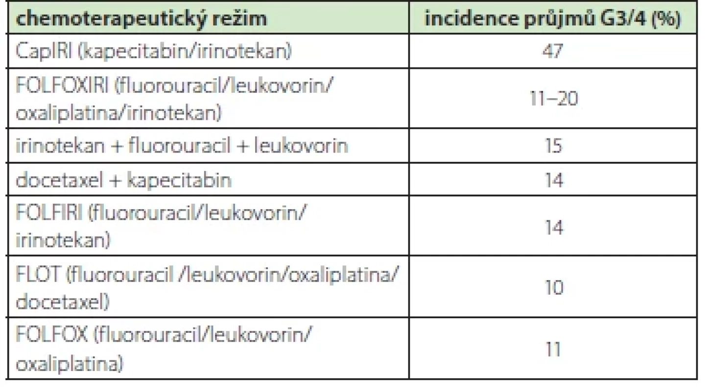 Incidence závažných průjmů (G ≥ 3) u vybraných chemoterapeutických režimů (5–11)