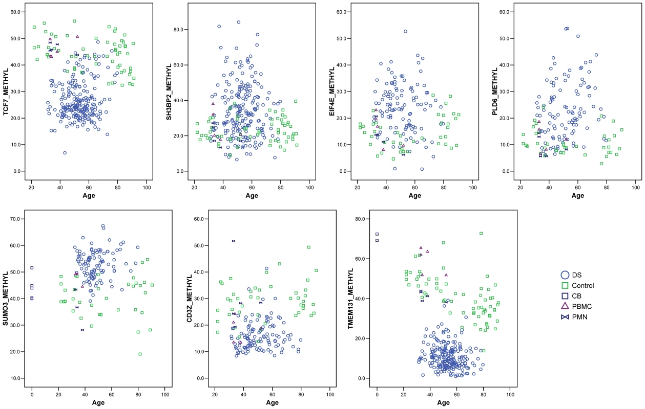 Quantitative MS-Pyroseq showing recurrent hypomethylation in the <i>TMEM131</i> internal promoter region, <i>TCF7</i> upstream region, and <i>CD3Z</i> promoter region, and hypermethylation in the <i>EIF4E</i>, <i>SH3BP2</i>, <i>SUMO3</i>, and <i>PLD6</i> promoter regions, in DS compared to normal PBL.