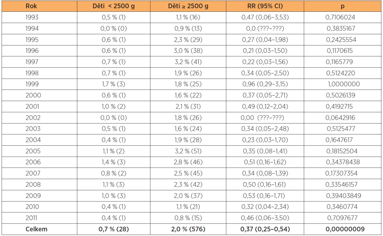 Klešťové porody v letech 1993–2011