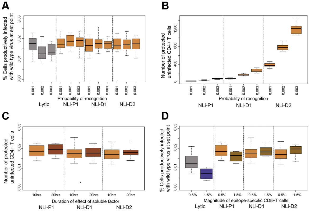 The immune control exerted by lytic and non-lytic CD8+ T cell responses.