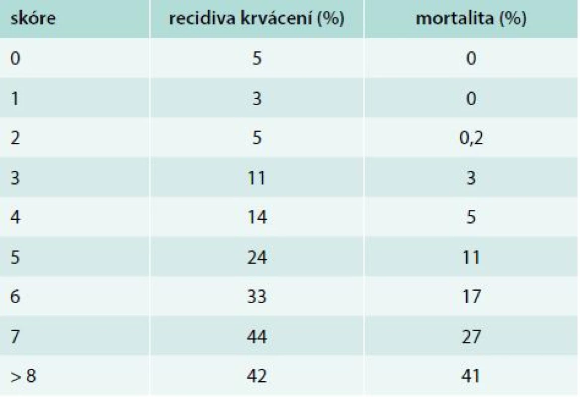 Rockallovo skóre II