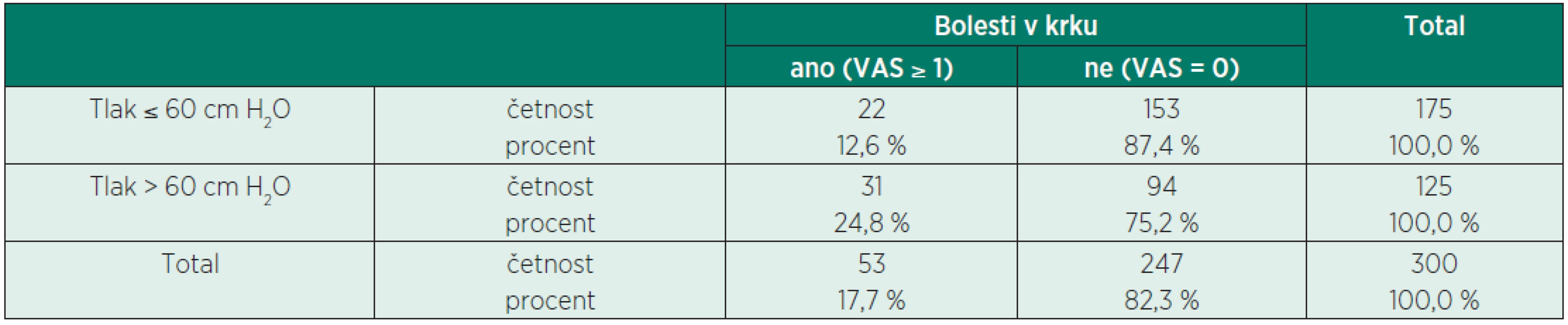 Bolest v krku cíleným dotazem v závislosti na tlaku v obturační manžetě