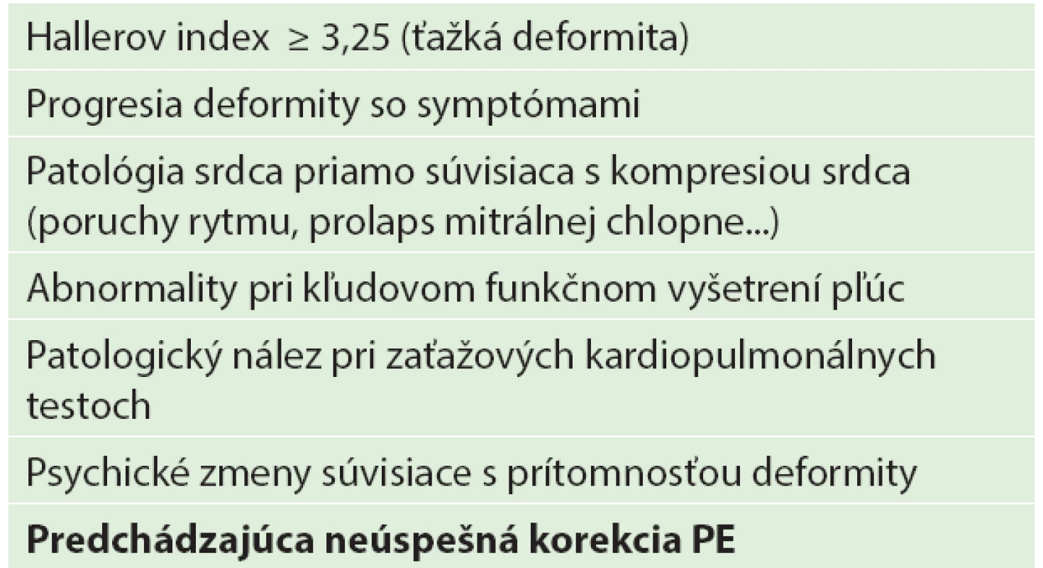 Indikačné kritéria operačnej korekcie pectus excavatum
Tab. 1. Pectus excavatum indications for repair surgery