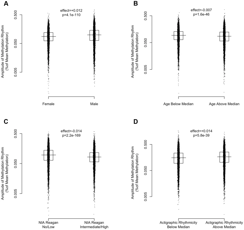 The effects of sex, age, Alzheimer's disease, and 24-hour activity rhythms on the amplitude of rhythms of methylation.