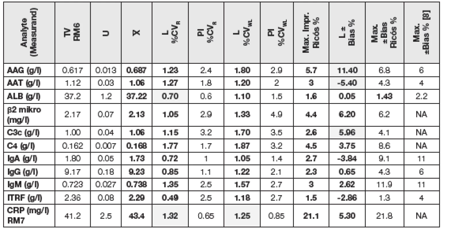 Observed performace characteristics for some serum protein components measurements together with their allowable limits, all components RM6 besides ALB were analysed by manufacturer S; ALB (RM6) and CRP (RM7) by manufacturer A