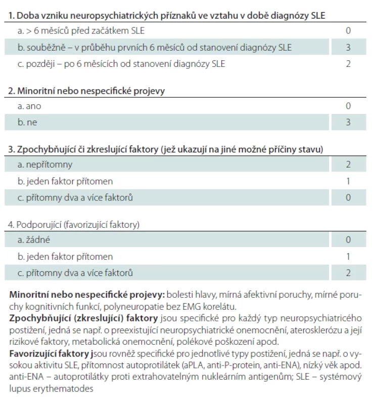 Algoritmus diagnózy neuropsychiatrického lupusu. Kategorizace a váha vybraných parametrů [podle 60].
