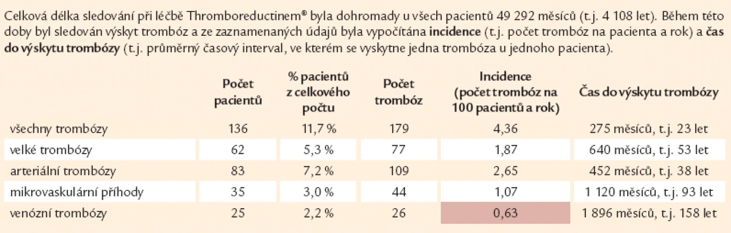 Incidence trombóz při léčbě Thromboreductinem<sup>®</sup> (n = 1 159).