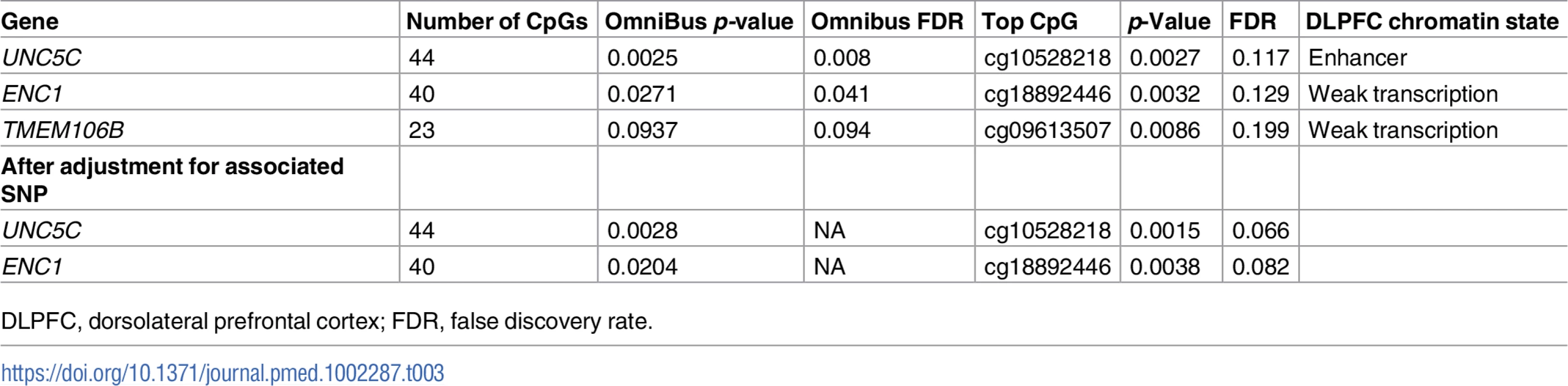 Association of differential DNA methylation patterns with residual cognition.