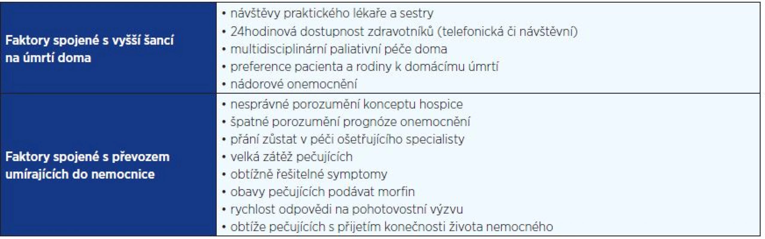 Faktory spojené s vyšší pravděpodobností úmrtí v domácím prostředí nebo naopak ovlivňující převoz pacientů z hospicové domácí péče do nemocnice