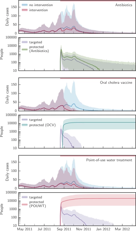 Comparison of the simulated evolution of epidemics with and without case-area targeted interventions.