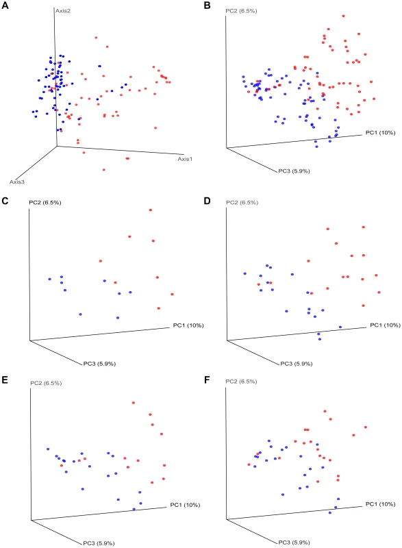 Beta diversity measures in HIV versus controls.