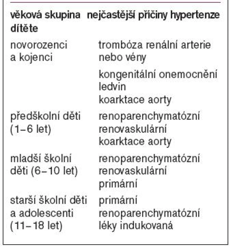 Nejčastější příčiny hypertenze v jednotlivých věkových skupinách dětí.