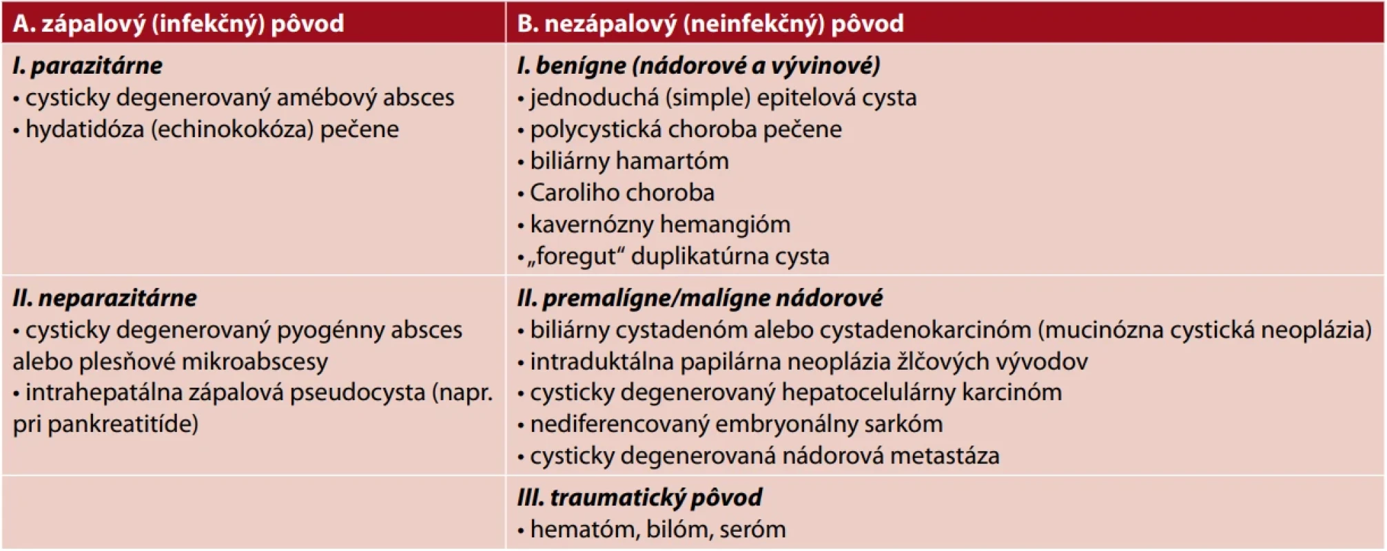 Prehľad najdôležitejších cystických lézií pečene (3 a 9)
