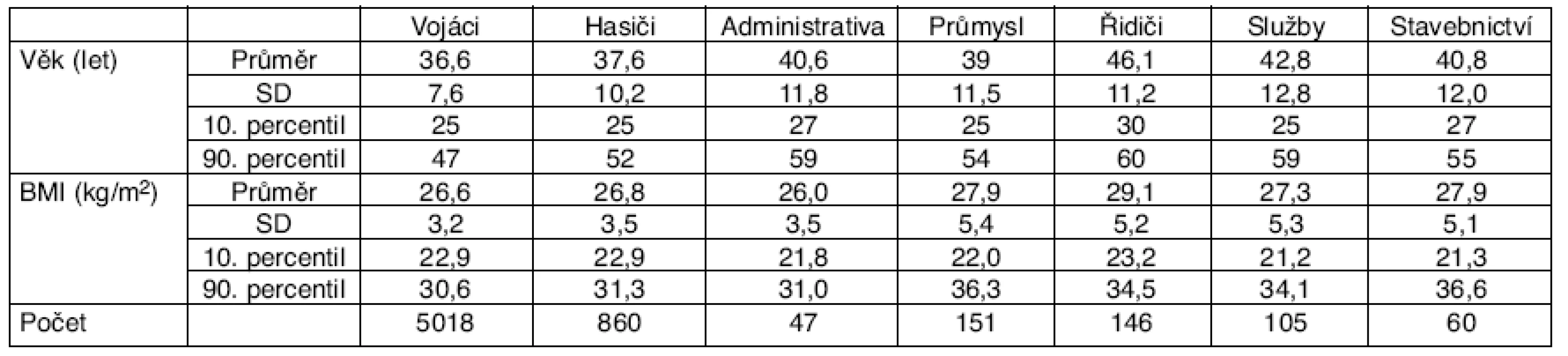 Charakteristika souborů