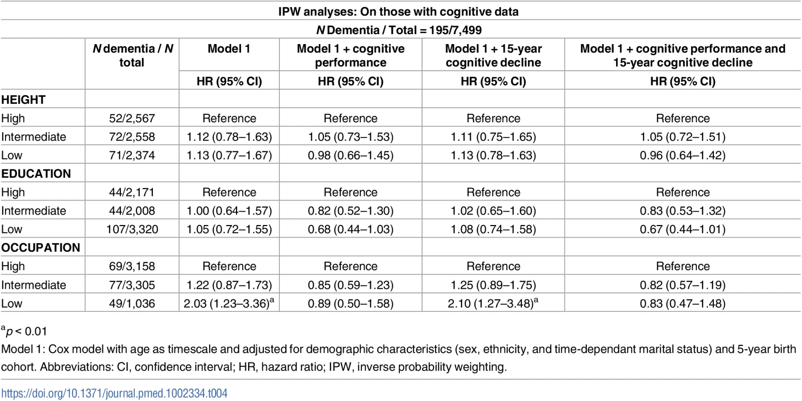 Association of height, education, and occupation with dementia: Role of cognitive performance and cognitive decline.