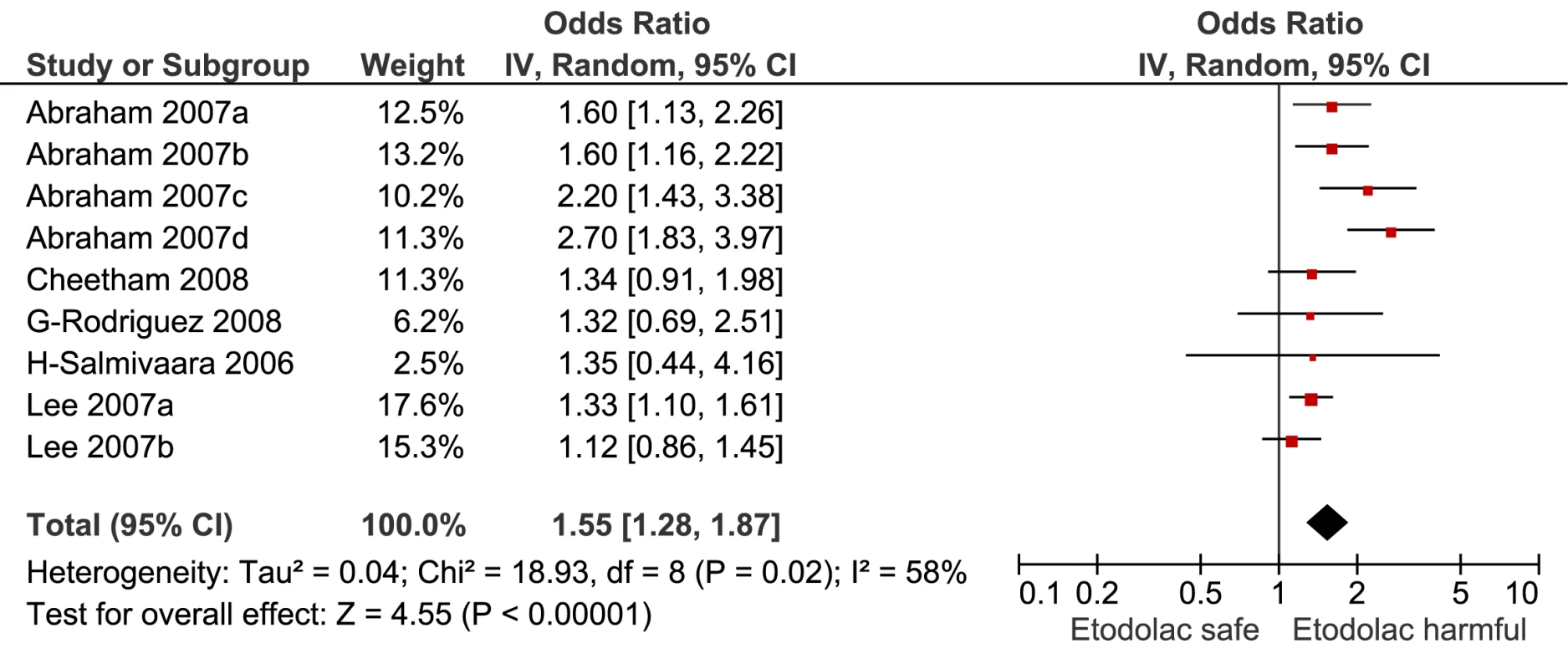 Forest plot for etodolac.