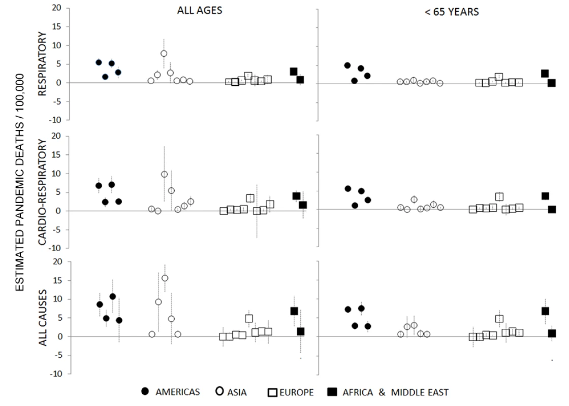 Pandemic excess mortality estimates for Stage 1 countries, by age and outcome (respiratory, cardiorespiratory, and all cause).