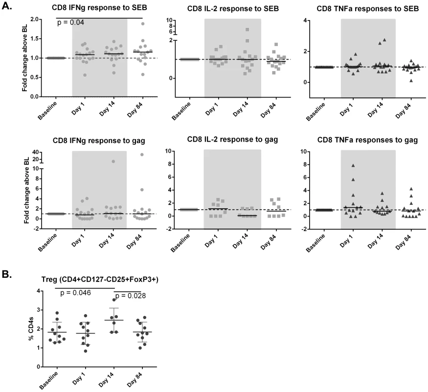Vorinostat induced changes in the adaptive immune response.