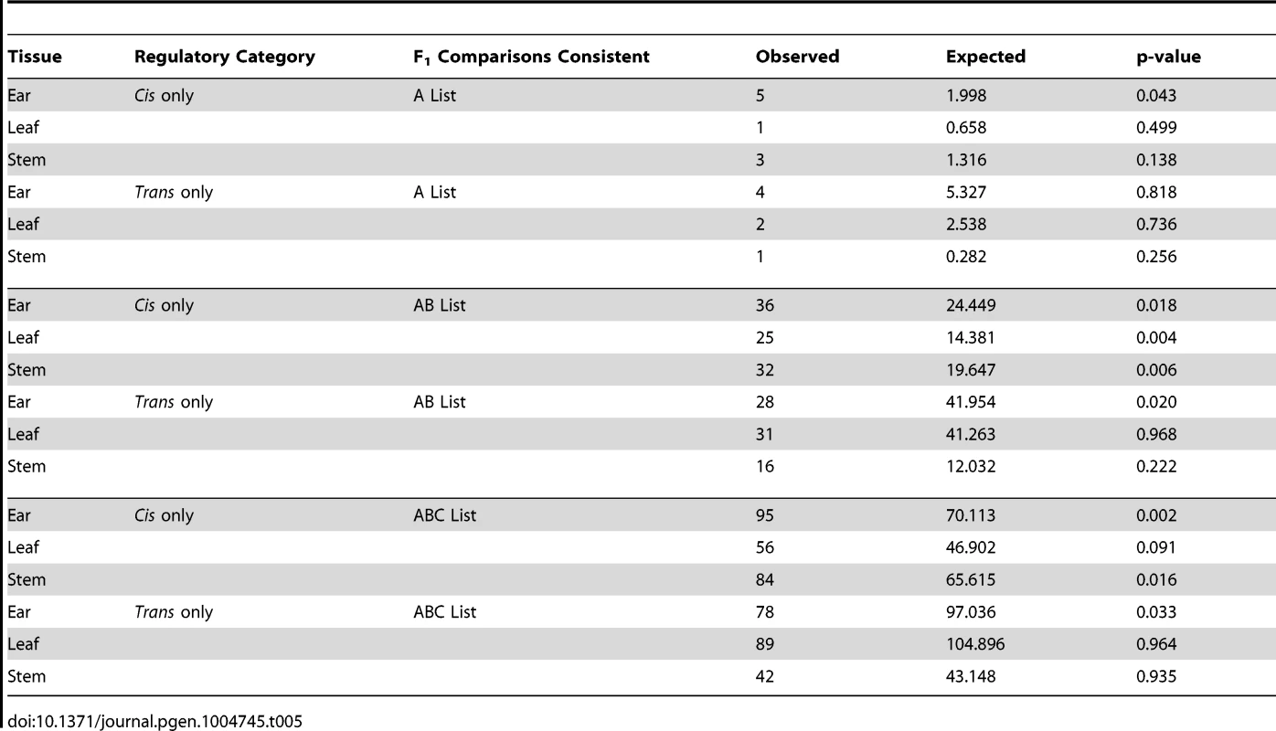 Fisher's exact tests (1 tailed) for enrichment of <i>cis</i> and <i>trans</i> only genes in domestication/improvement selection features defined by Hufford <i>et al.</i> <em class="ref">[26]</em>.