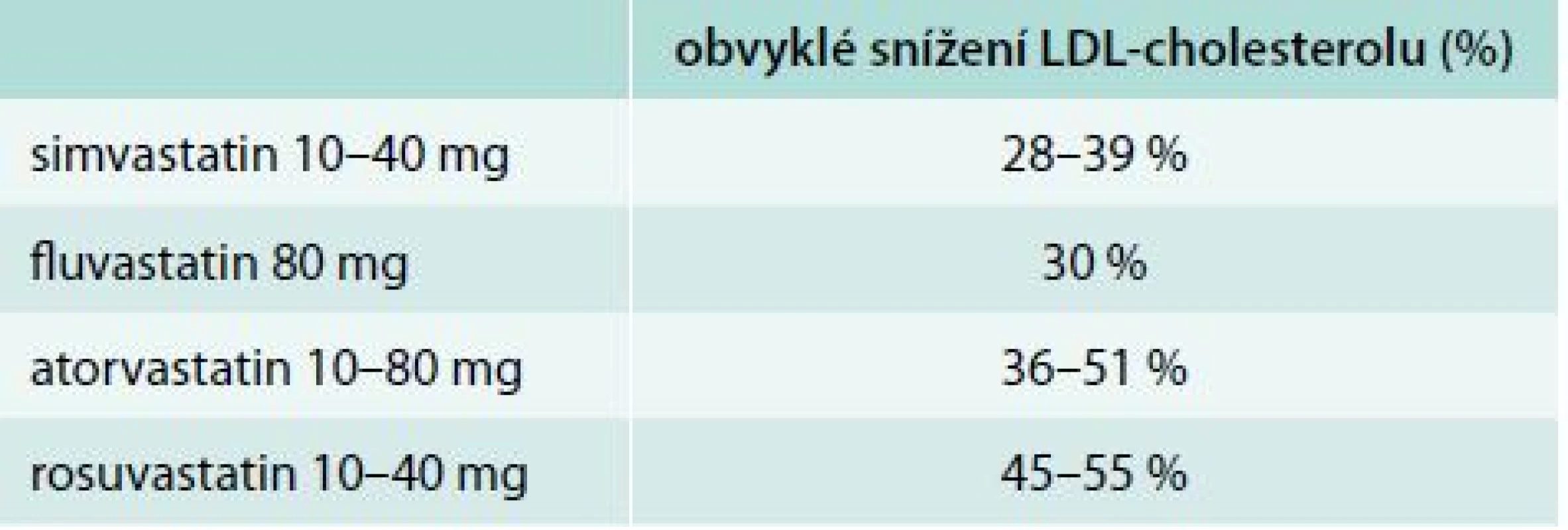 Obvyklý účinek statinů na snížení LDL-cholesterolu [17,18]