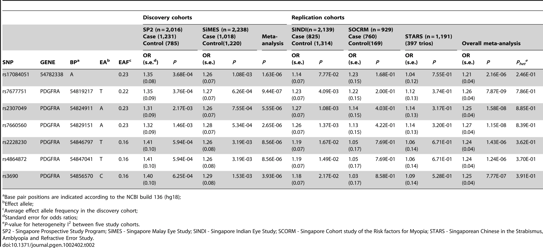 Top association signals in the discovery and replication GWAS of corneal astigmatism.
