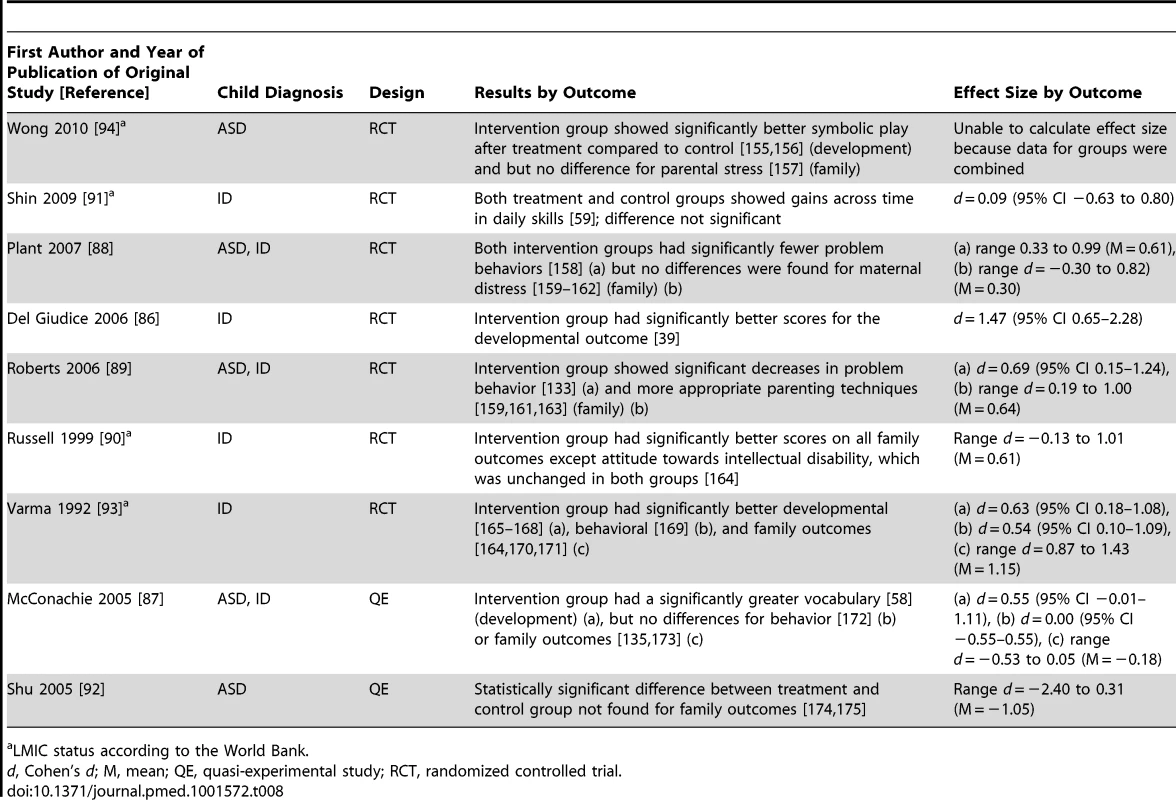Research design, results, and effect sizes for parent training intervention studies.