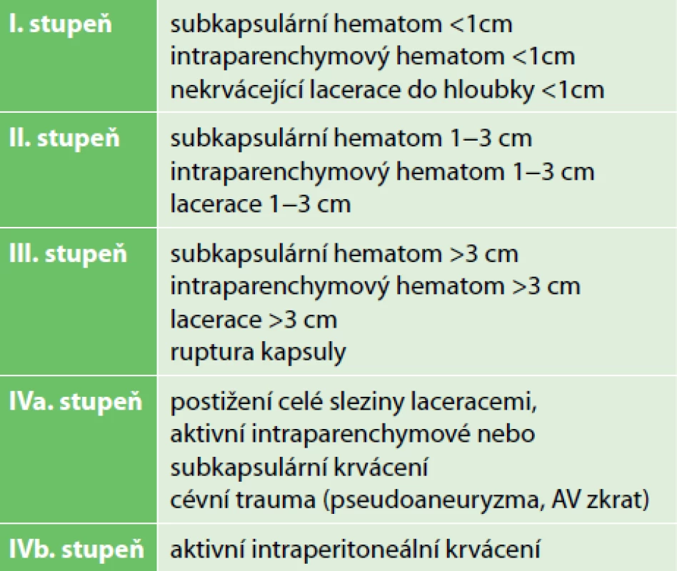 Baltimorská klasifikace traumatu sleziny<br>
Tab. 1: Baltimore spleen trauma grading system