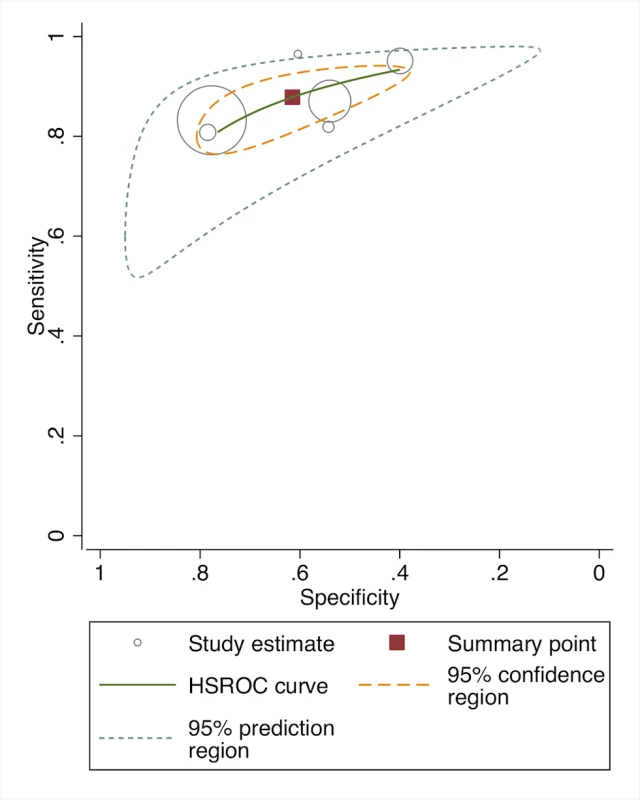 Receiver operating curve of studies of diagnostic accuracy of frontline health worker diagnosis of pBI compared to physician diagnosis.
