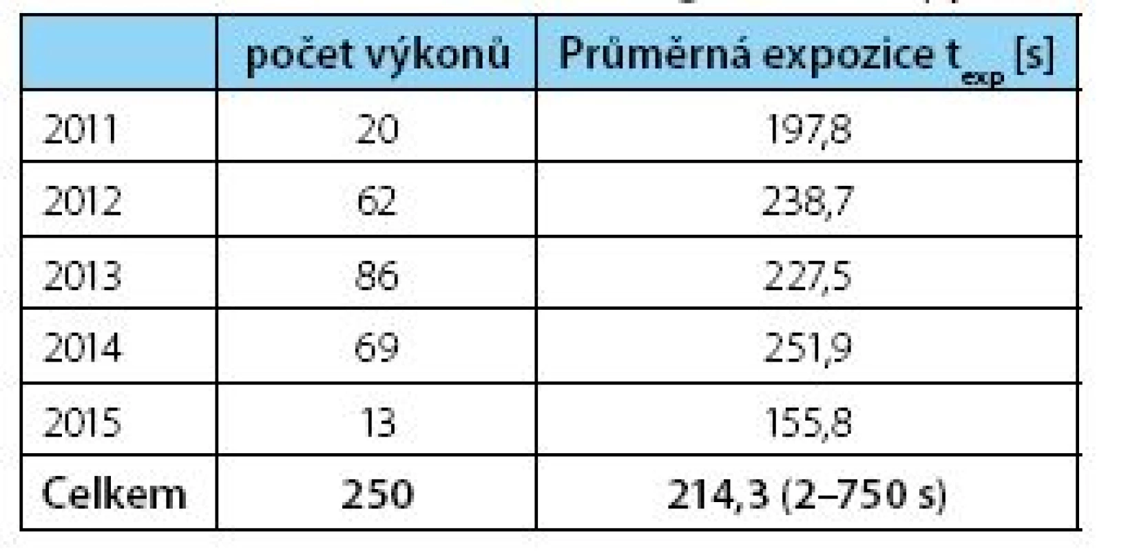 Počet PNL, průměrný čas skiaskopie
Table 3. Number of PNL, Average fluoroscopy time
