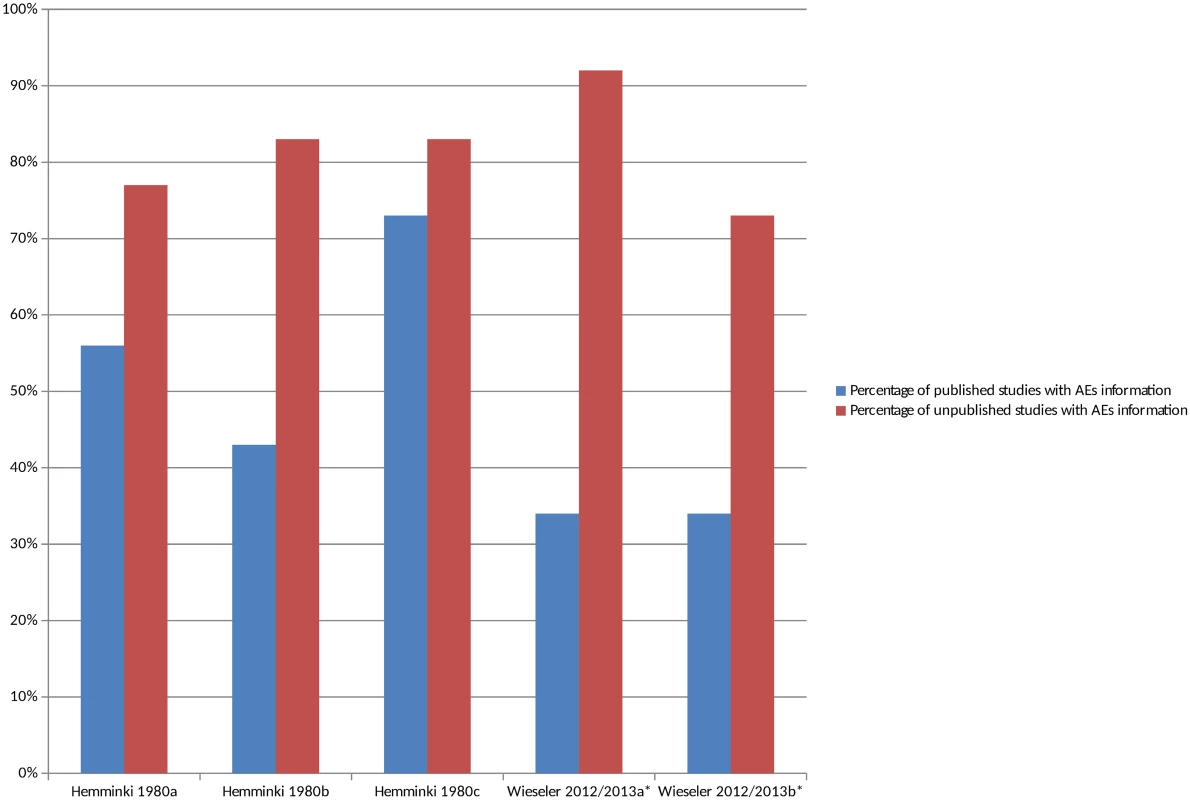 Percentage of unmatched published and unpublished sources with adverse event information.