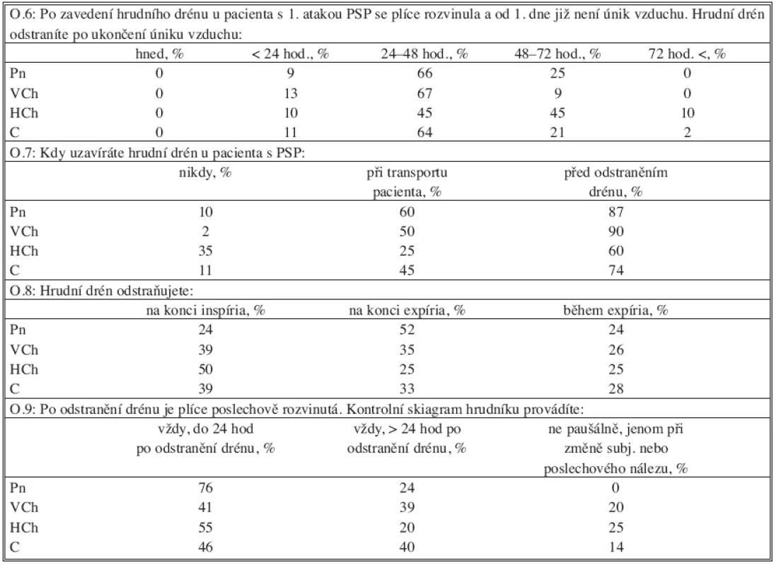 Management hrudních drénů
Tab. 2. Chest tube management