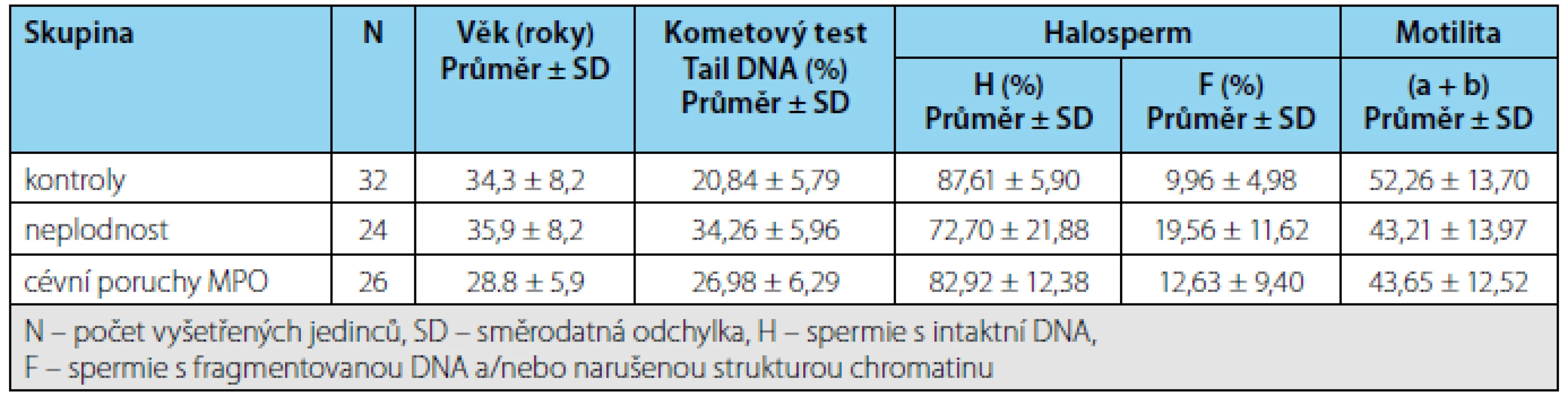 Výsledky vyšetření spermií u kontrol a pacientů s neplodností a cévními poruchami mužských pohlavních orgánů (MPO).
Tab. 1. The results of sperm examination in the control subjects and the patients with infertility or vascular disorders of the male reproductive organs (MRO)