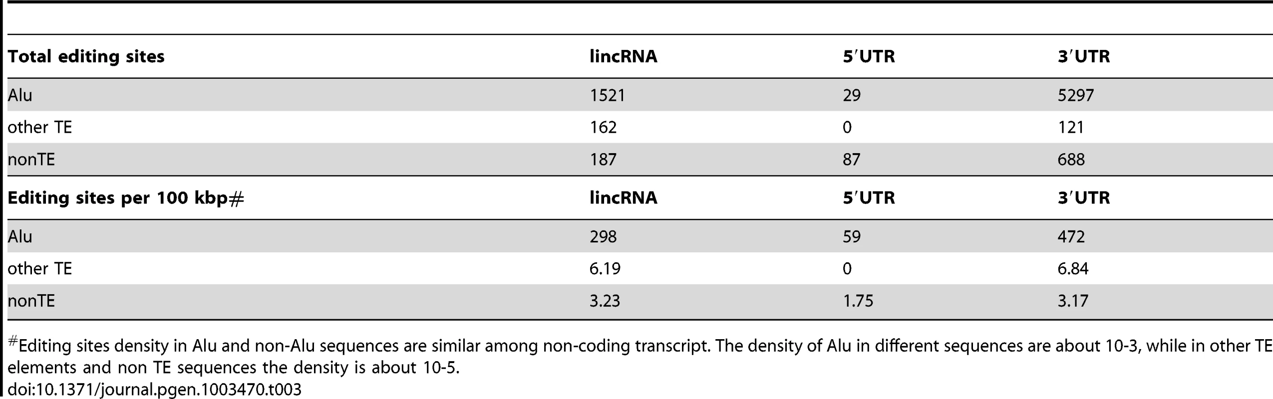 Editing sites in exons.