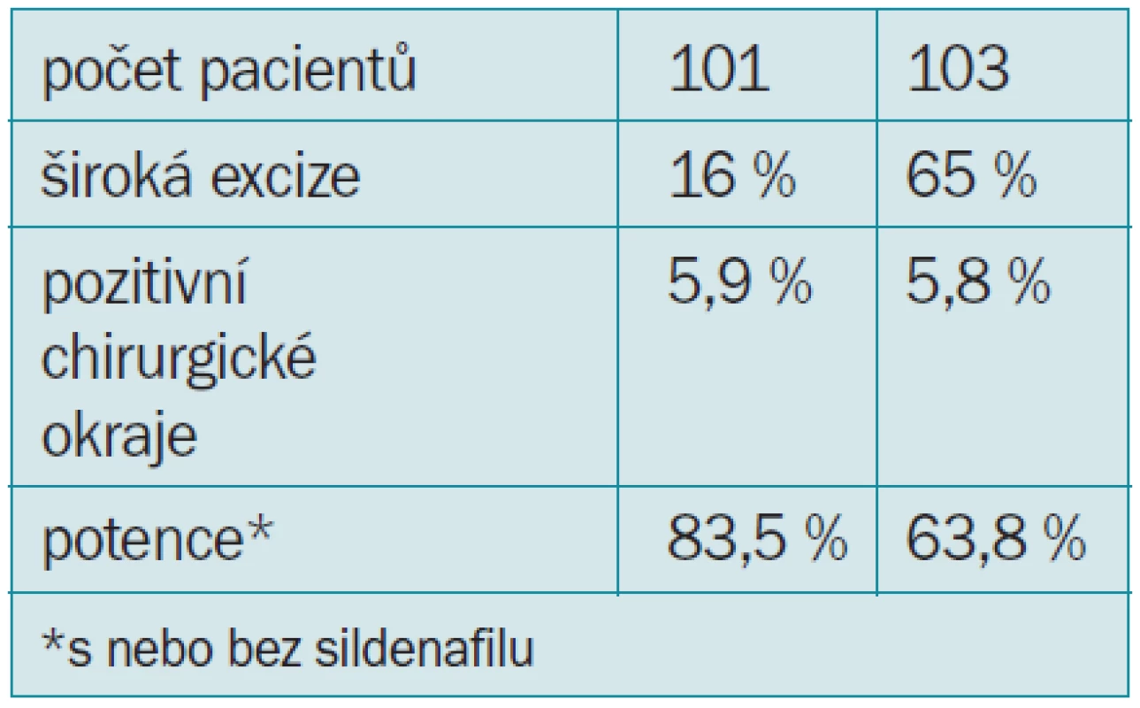 Chirurgické okraje a výsledky radikální prostatektomie u 204 mužů s extraprostatickým rozšířením karcinomu v oblasti neurovaskulárního svazku.