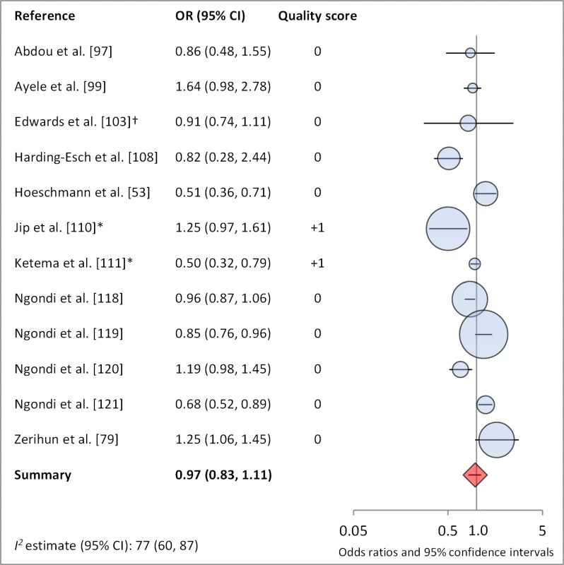 Meta-analysis examining the association of distance to water (≤1 km) with TF/TI.