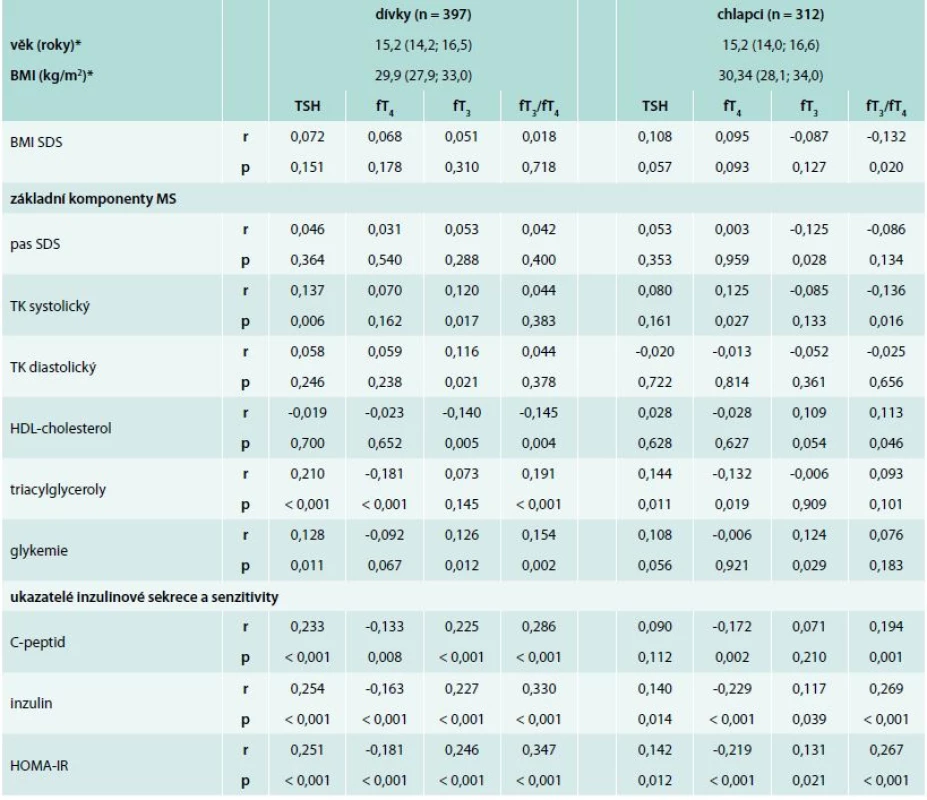 Spearmanovy korelace hladin tyreoidálních hormonů a TSH s BMI, základními komponentami metabolického syndromu a ukazateli inzulinové sekrece a senzitivity