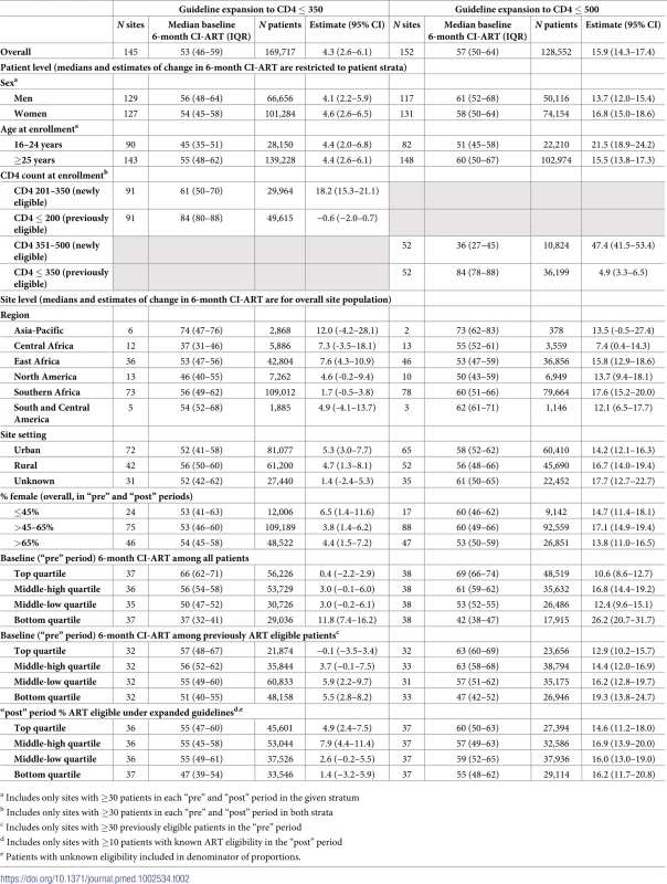 Overall and pooled change in 6-month cumulative incidence of antiretroviral treatment initiation (CI-ART) after ART eligibility guideline expansion to CD4 ≤ 350 and CD4 ≤ 500.