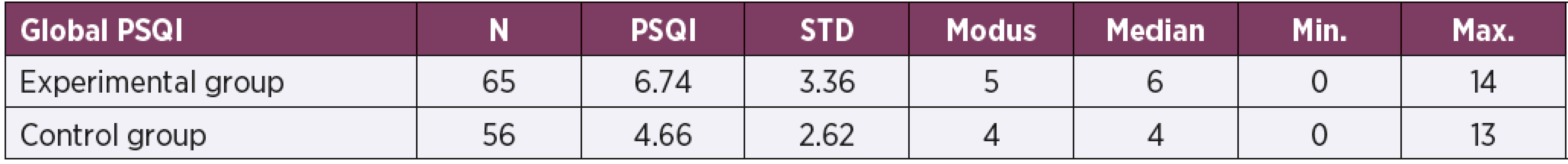 Comparison of average global PSQI scores in experimental and control group