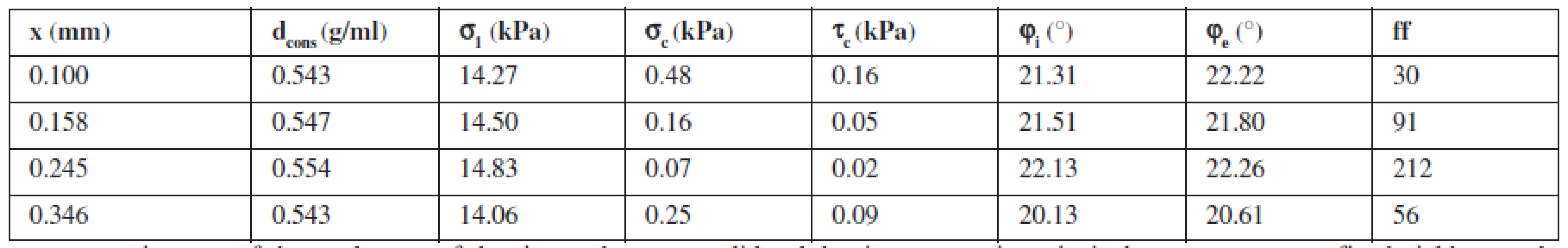 The flow and shear characteristics of sorbitol size fractions